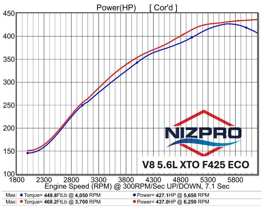 V8 5.6L XTO F425