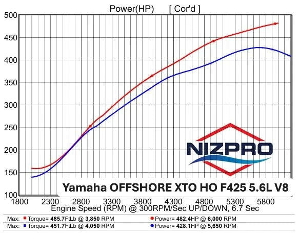 V8 5.6L XTO F425